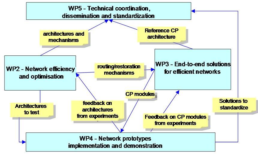 workpackages